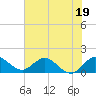 North Fork tide chart for Monday, June 19, 2023