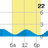 North Fork tide chart for Thursday, June 22, 2023