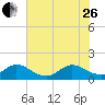North Fork tide chart for Monday, June 26, 2023