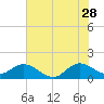 North Fork tide chart for Wednesday, June 28, 2023
