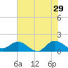 North Fork tide chart for Thursday, June 29, 2023