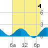North Fork tide chart for Sunday, June 4, 2023