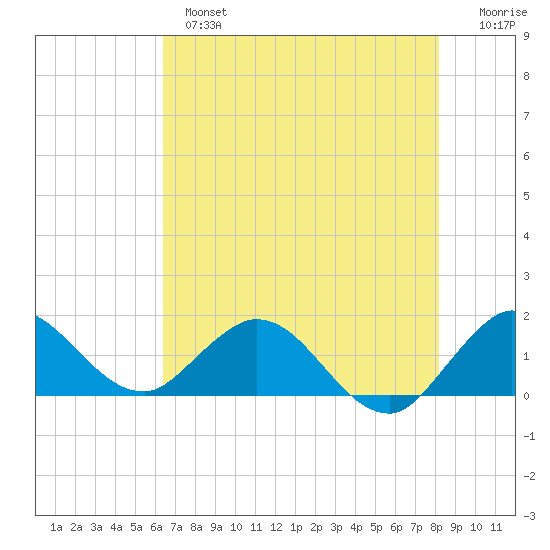 North Fork tide chart for Monday, June 5, 2023