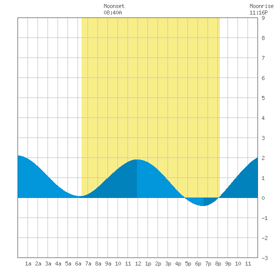 North Fork tide chart for Tuesday, June 6, 2023