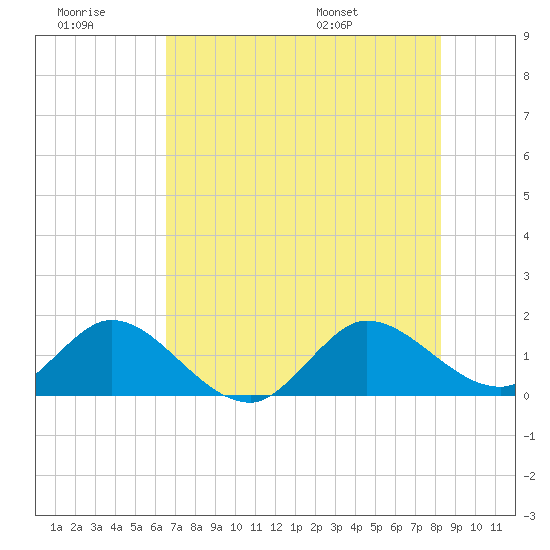 North Fork tide chart for Monday, July 10, 2023