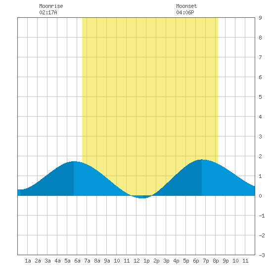 North Fork tide chart for Wednesday, July 12, 2023