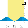 North Fork tide chart for Wednesday, July 12, 2023