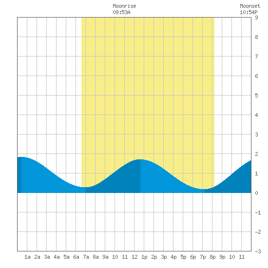 North Fork tide chart for Friday, July 21, 2023