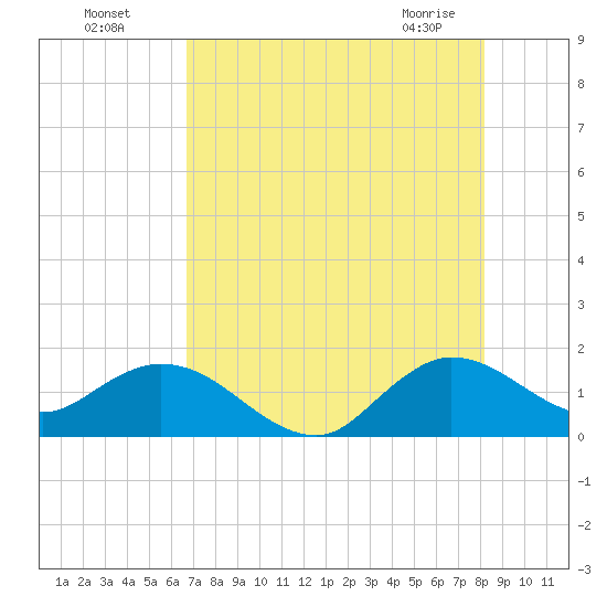 North Fork tide chart for Friday, July 28, 2023