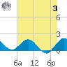 North Fork tide chart for Monday, July 3, 2023