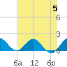 North Fork tide chart for Wednesday, July 5, 2023