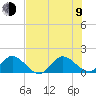 North Fork tide chart for Sunday, July 9, 2023