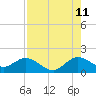 North Fork tide chart for Friday, August 11, 2023