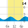North Fork tide chart for Monday, August 14, 2023