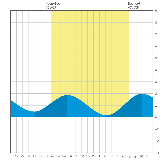 North Fork tide chart for Tuesday, August 15, 2023
