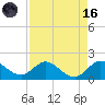 North Fork tide chart for Wednesday, August 16, 2023