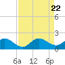 North Fork tide chart for Tuesday, August 22, 2023