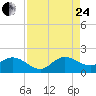 North Fork tide chart for Thursday, August 24, 2023