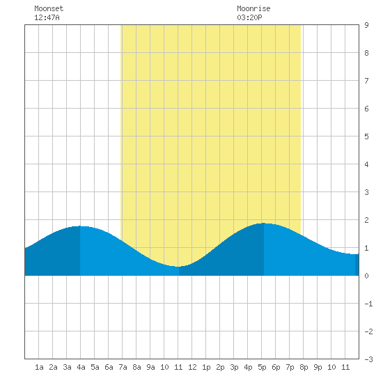 North Fork tide chart for Friday, August 25, 2023