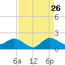 North Fork tide chart for Saturday, August 26, 2023