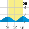 North Fork tide chart for Monday, September 25, 2023