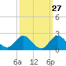 North Fork tide chart for Wednesday, September 27, 2023