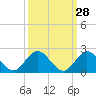 North Fork tide chart for Thursday, September 28, 2023