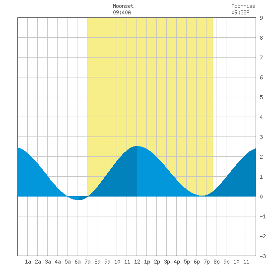 North Fork tide chart for Saturday, September 2, 2023