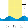 North Fork tide chart for Wednesday, October 11, 2023