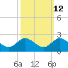 North Fork tide chart for Thursday, October 12, 2023