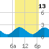North Fork tide chart for Friday, October 13, 2023