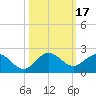 North Fork tide chart for Tuesday, October 17, 2023