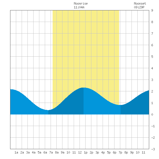 North Fork tide chart for Wednesday, October 18, 2023