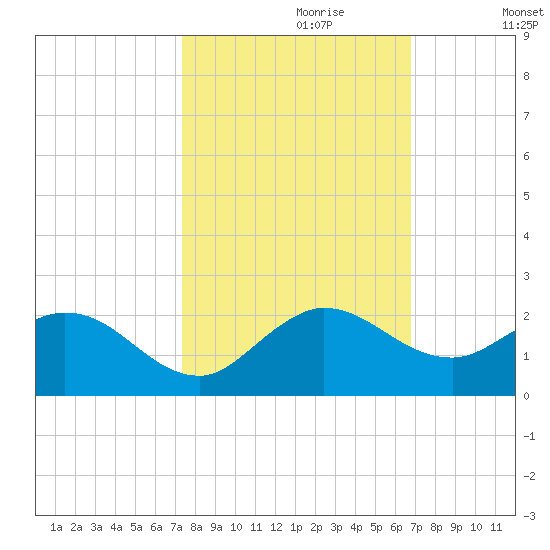 North Fork tide chart for Friday, October 20, 2023