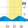North Fork tide chart for Sunday, October 22, 2023