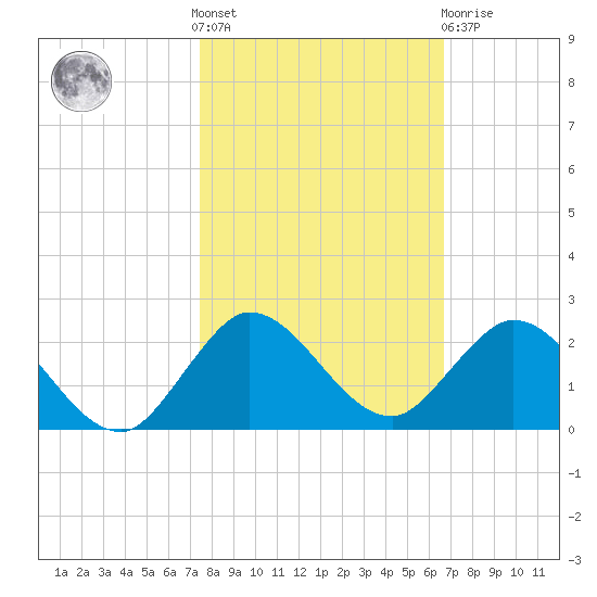 North Fork tide chart for Saturday, October 28, 2023