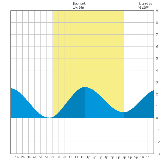 North Fork tide chart for Monday, October 2, 2023