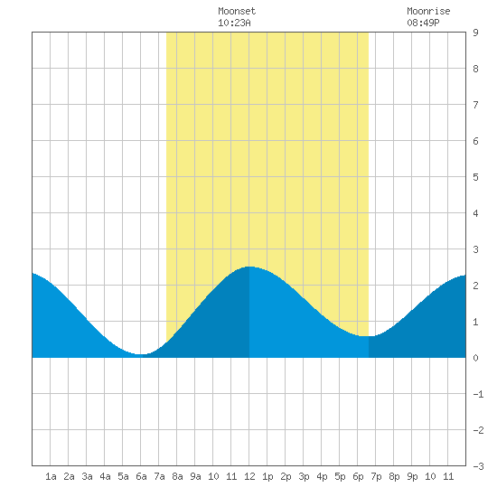 North Fork tide chart for Tuesday, October 31, 2023