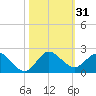 North Fork tide chart for Tuesday, October 31, 2023