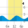 North Fork tide chart for Wednesday, October 4, 2023