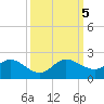 North Fork tide chart for Thursday, October 5, 2023