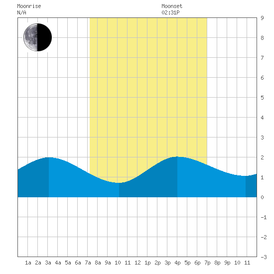 North Fork tide chart for Friday, October 6, 2023