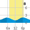 North Fork tide chart for Sunday, October 8, 2023