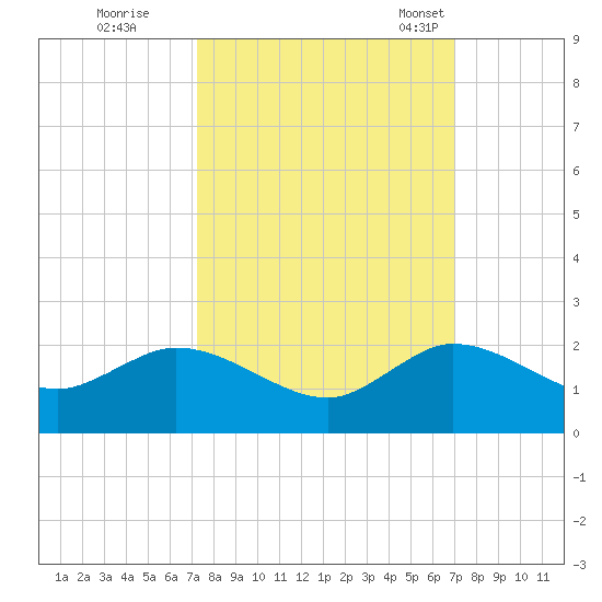 North Fork tide chart for Monday, October 9, 2023