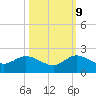 North Fork tide chart for Monday, October 9, 2023