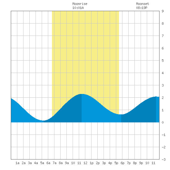 North Fork tide chart for Thursday, November 16, 2023