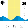 North Fork tide chart for Monday, November 20, 2023
