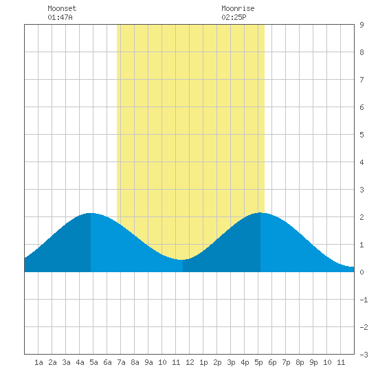 North Fork tide chart for Wednesday, November 22, 2023