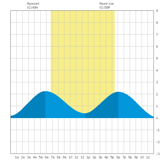 North Fork tide chart for Thursday, November 23, 2023
