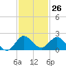 North Fork tide chart for Sunday, November 26, 2023